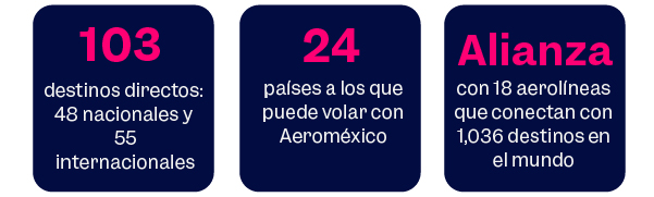 103 destinos directos, 24 paises a los que vuela aeromexico y una alianza con 18 aerolineas en el mundo